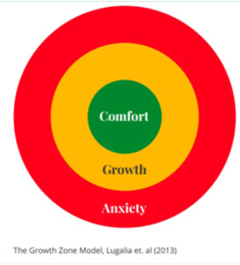 The Growth Zone Model