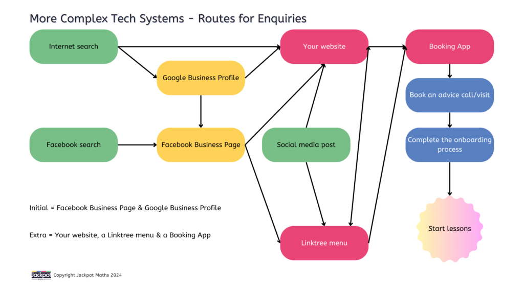 Flowchart showing the a more complex tech system of routes of enquiries with a Facebook Business Page, Google Business Page, booking app, linktree and website.