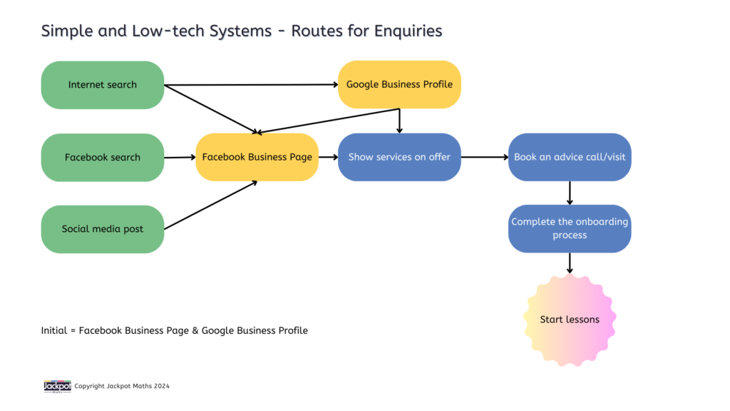 Flowchart showing a simple and low tech system of routes of enquiries with a Facebook Business Page and a Google Business Page.