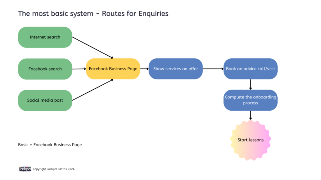 Flowchart showing the most basic system of routes of enquiries with a Facebook Business Page
Digital Visibility for Tutors