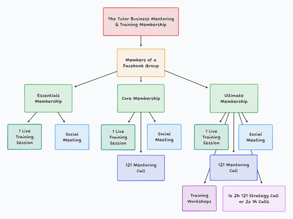 membership structure