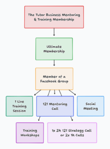 Ultimate membership diagram