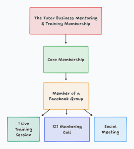 What is included in the Core membership 