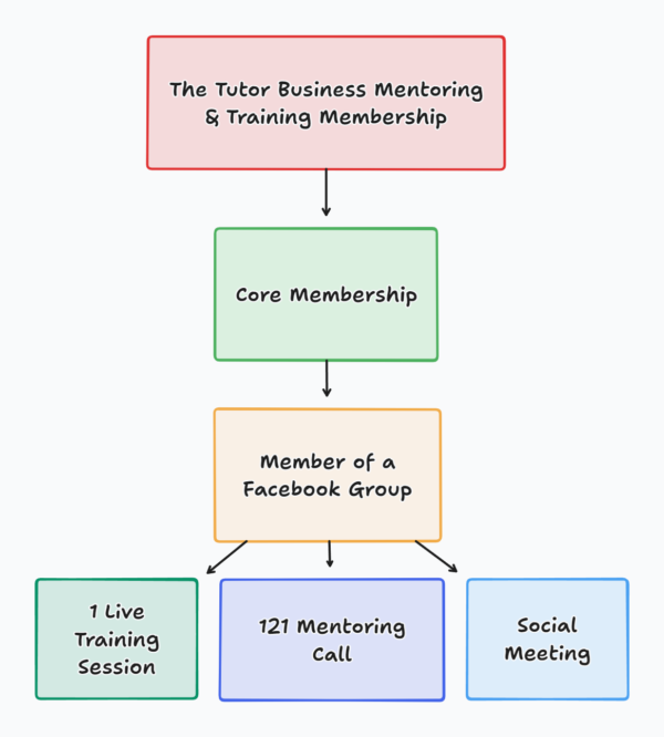 What is included in the Core membership